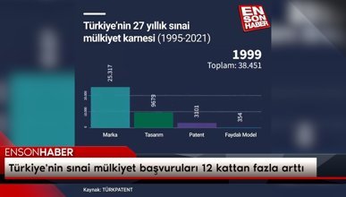 Türkiye'nin sınai mülkiyet başvuruları 12 kattan fazla arttı