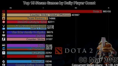 Son 4 yılda Steam üzerinden en çok oynanan oyunlar