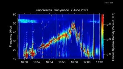NASA, Jüpiter'in en büyük uydusunun sesini yayınladı