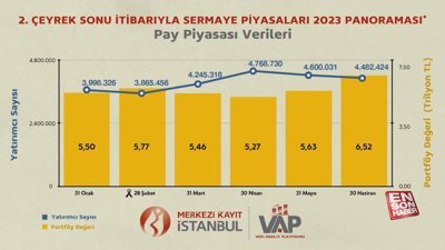 2. Çeyrek Sonu İtibarıyla Sermaye Piyasaları 2023 Panoraması