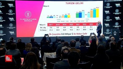 Bakan Ersoy: Turizmde ilk çeyrekte 8,8 milyar dolarla rekor kırıldı