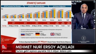 Turizm geliri üçüncü çeyrekte 23,2 milyar dolara çıktı