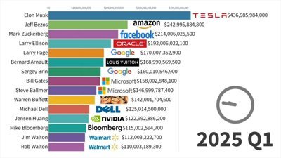 1984’ten bu yana dünyanın en zengin insanları