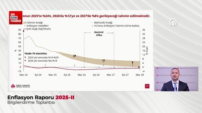 TCMB’nin 2025 yıl sonu enflasyon tahmini: Yüzde 24