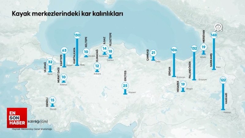 Kayak merkezlerindeki kar kalınlıkları