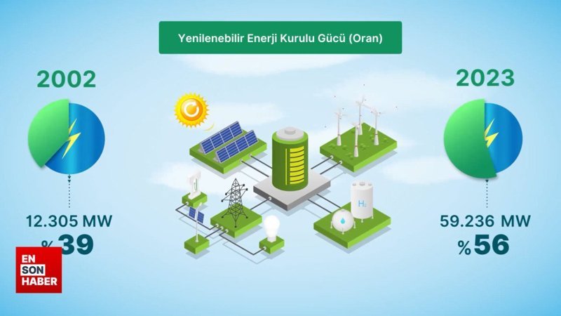 2023'te gerçekleştirilen kurulu güç artışının yüzde 99,5'i temiz enerjiden
