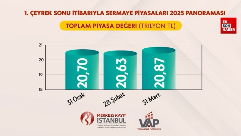 Merkezi Kayıt Kuruluşu'nun yılın 1. çeyrek performansı