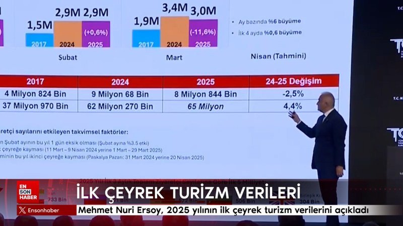 Mehmet Nuri Ersoy, 2025 yılının ilk çeyrek turizm verilerini açıkladı